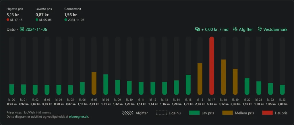 Graph showing electricity prices hour by hour for a day. Green, yellow and red colors are used to show low to high prices.